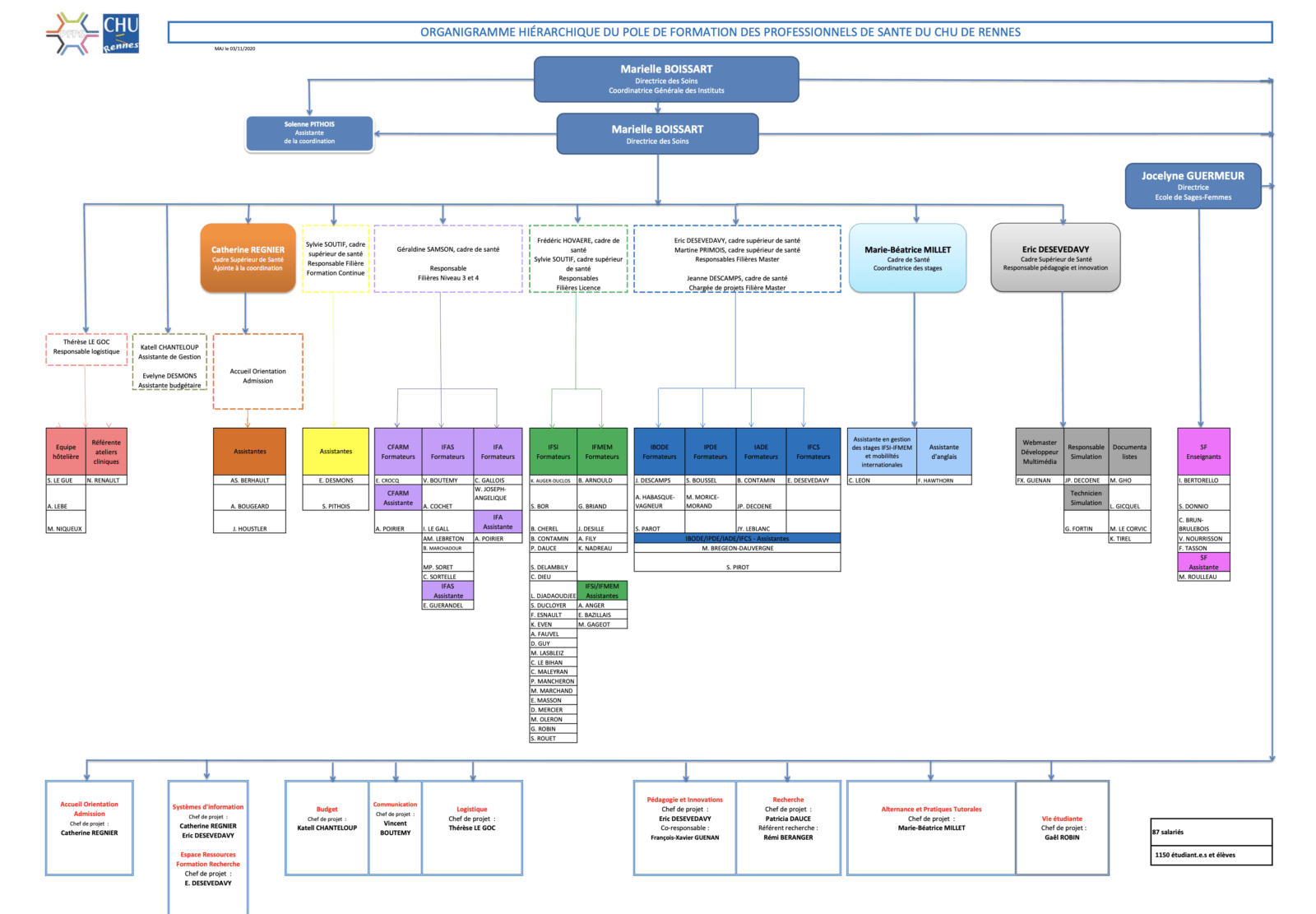 organigramme hierarchique PFPS 2021